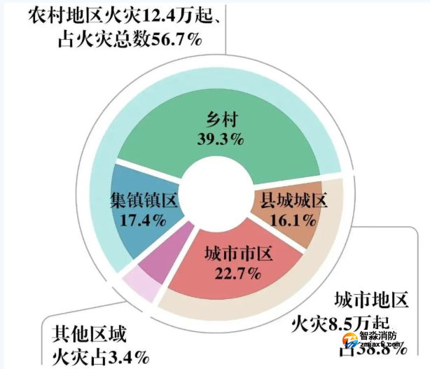 住宅火災致503人死亡！全國一季度火災數據公布！