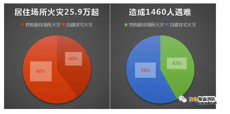 【火災特點分析】2021年居民自建房火災造成848人遇難！