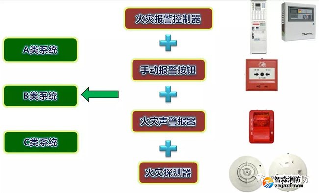 A類、B類、C類系統現狀 