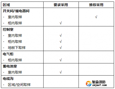 吸氣式感煙火災探測器在萬達數據中心解決方案