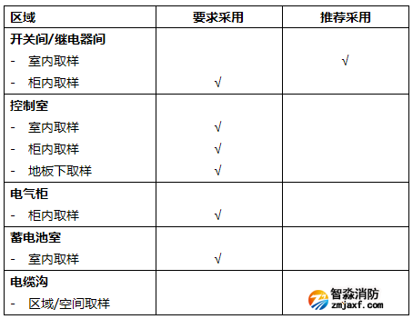 對(duì)適用IFD系統(tǒng)的變電室的運(yùn)行區(qū)域進(jìn)行說明