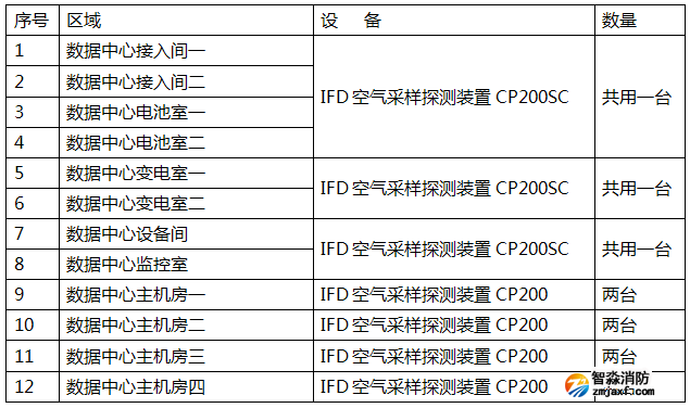 萬達(dá)集團(tuán)數(shù)據(jù)中心IFD云霧室空氣采樣報(bào)警系統(tǒng)深化設(shè)計(jì)清單