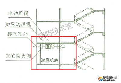 舊樓改造無(wú)條件增加送風(fēng)井（管）道解決方案